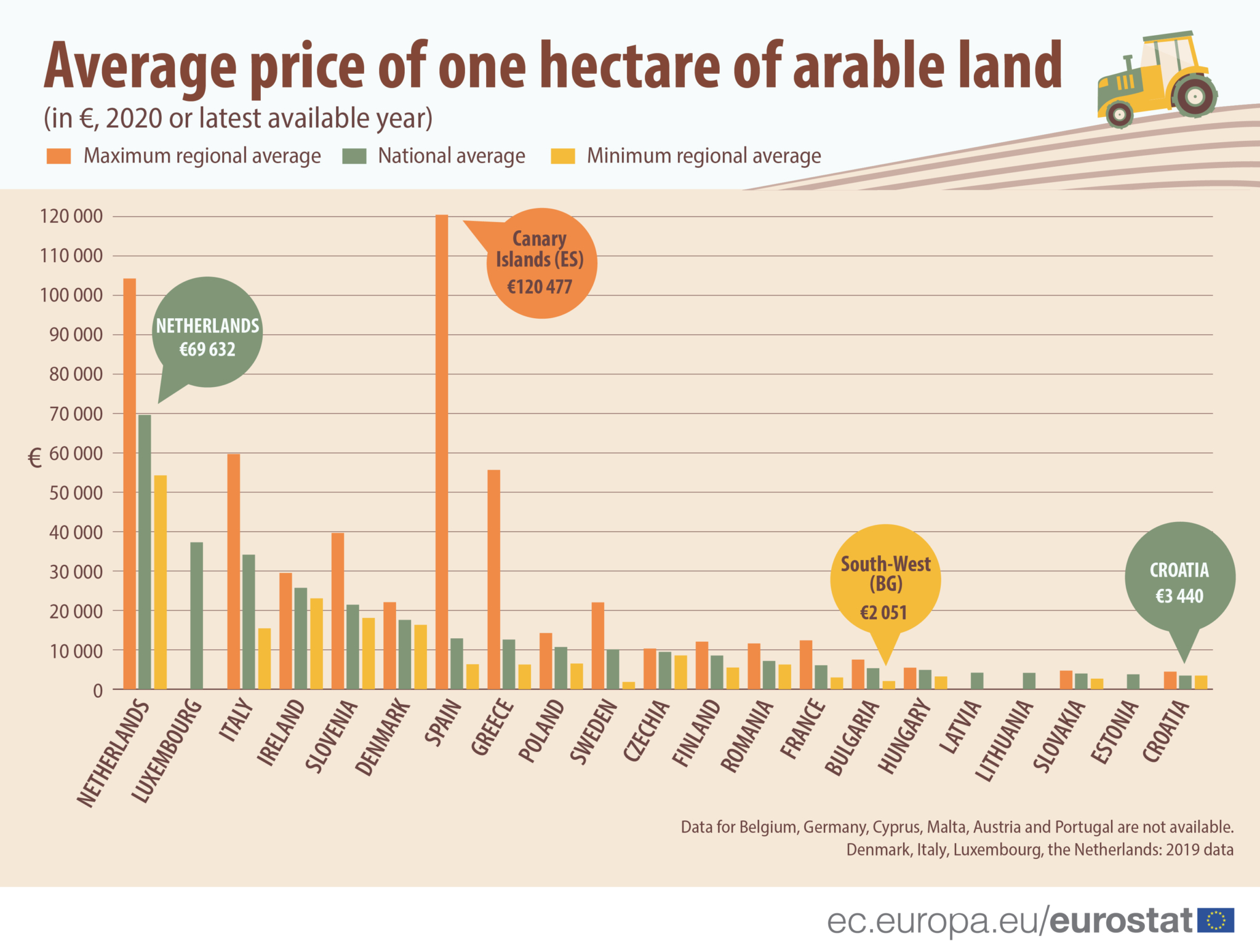 ¿Cuánto vale una hectárea agrí­cola en Europa? 